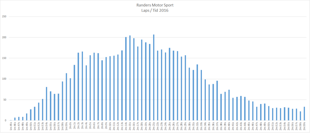 HondaPark-2016-laptime-statistics